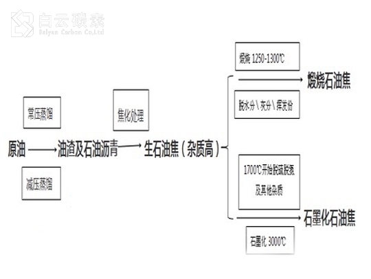 石油焦增碳劑