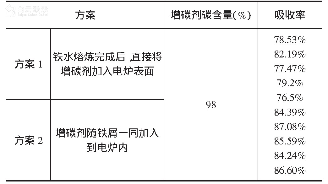 增碳劑價格