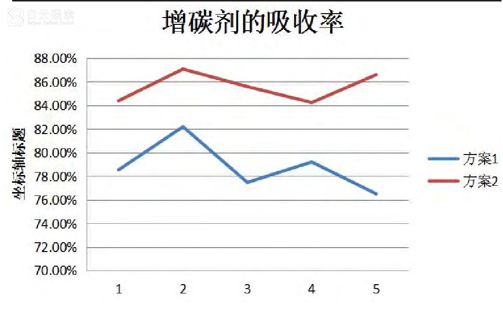 增碳劑吸收率